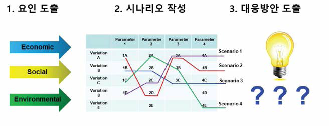 구조화된 시나리오 도출 프로세스