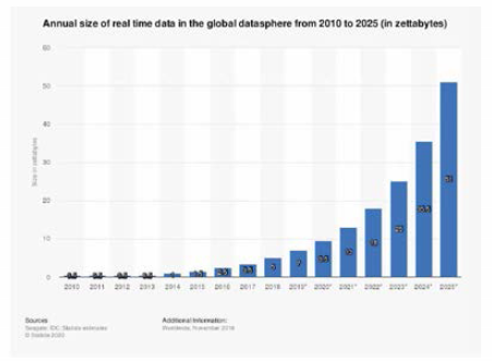 2010년부터 2025년까지 연간 실시간 글로벌 데이터 크기 (출처 ： statista.com)