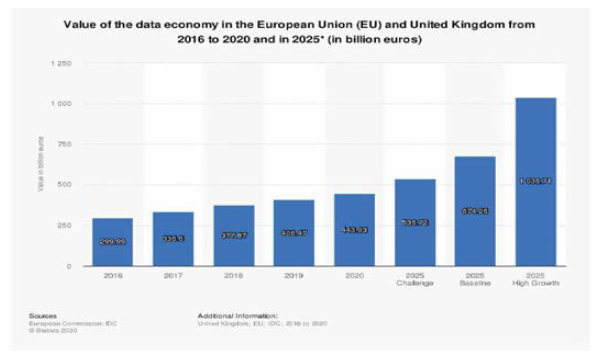 EU와 영국의 데이터경제 가치(출처 ： statista.com)