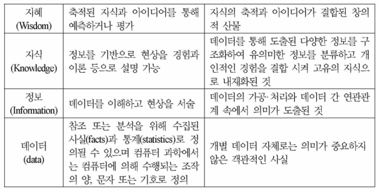 데이터 관점에서 정보의 계층구조