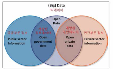 데이터경제 내의 데이터 유형