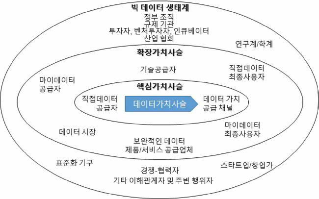 매크로, 메조, 마이크로 수준의 빅데이터 생태계