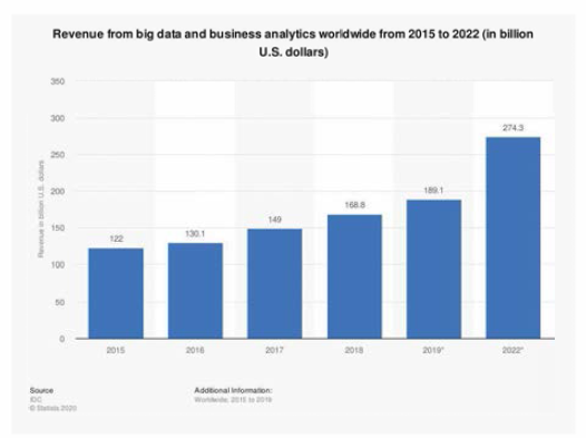 2015~2022년 전세계 빅데이터 및 비즈니스 분석 매출 (출처 : statista.com)