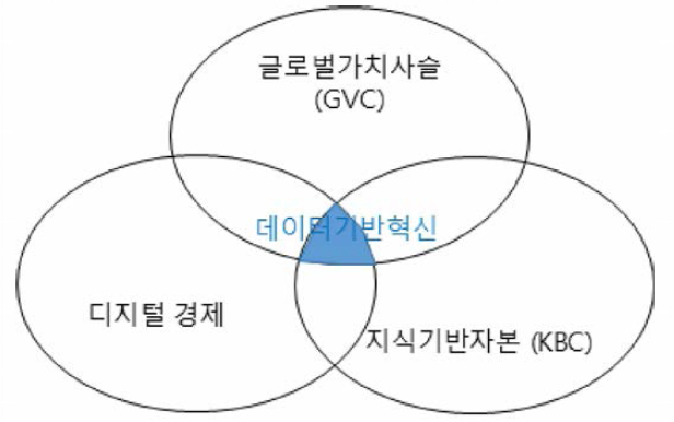 21세기 경제의 핵심구성요소 및 데이터기반 혁신