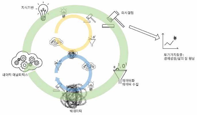 데이터 혁신의 사이클 (OECD(2015) 자료를 바탕으로 재작성)