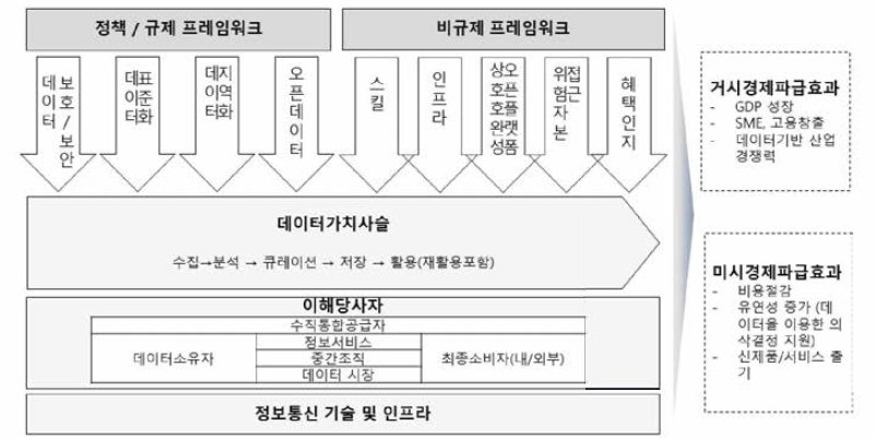 데이터경제의 생태계 ( IDC(2919) 자료를 바탕으로 재작성)