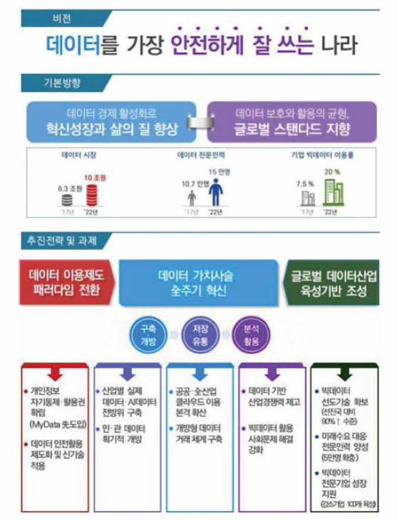 “데이터 산업 활성화 전략” 의 비전 및 추진전략 (출처 : 4차산업혁명위원회, 2018)