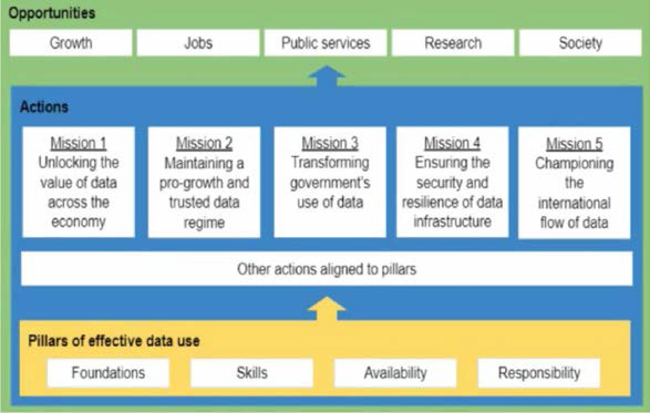 영국 국가데이터 전략의 구성 (출처 ： National Data Strategy, 2020)