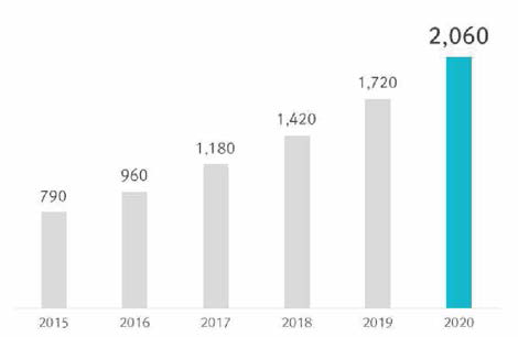 글로벌 헬스케어 시장 규모 (2015~2020) (출처 : Statista.com)