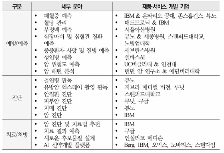 헬스케어 분야별 AI 제품 및 서비스 개발 기업