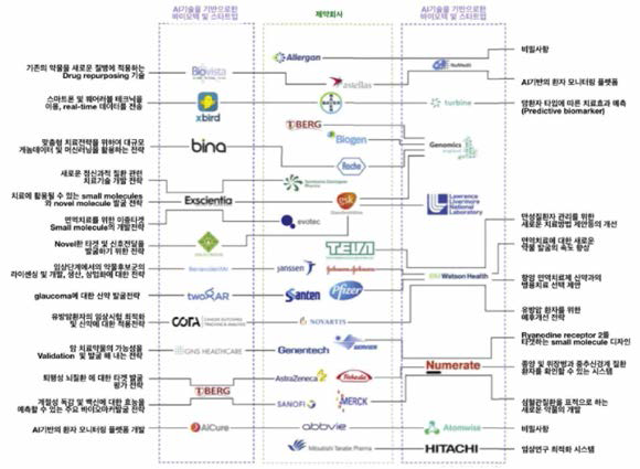 AI 기술 기반의 보건관련 스타트업과 제약회사 협력 관계도 (출처 ： 표경호, 2020)