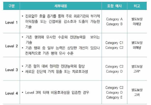 기존급여 확인 및 신의료기술평가 후 요양급여비용 보상 형태