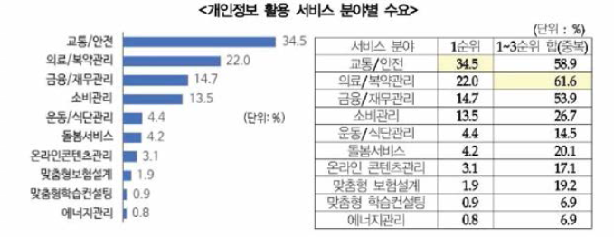 개인정보 활용 서비스 분야별 수요 (출처 : 배영임, 2020)