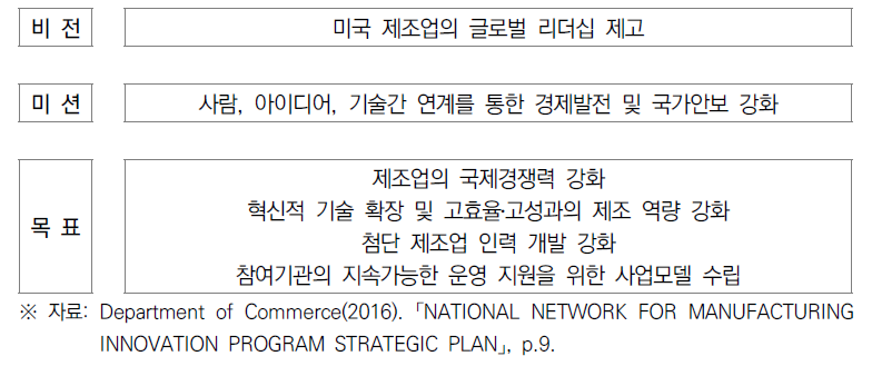 미국 국가 제조업 혁신 네트워크 전략계획의 비전체계