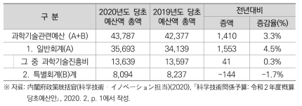 일본의 2020년도 과학기술 관계 예산(억 엔)