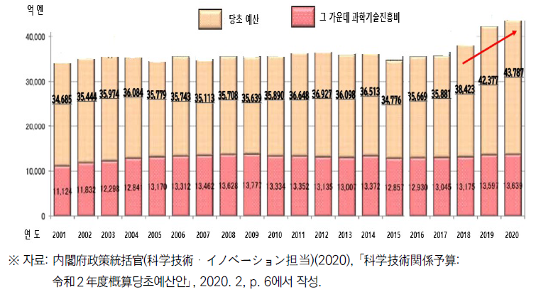 일본 과학기술 관계 예산의 추이(2001~2020)