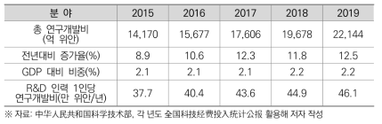 중국의 연구개발비 및 GDP 대비 연구개발비 비중 (2015~2019)