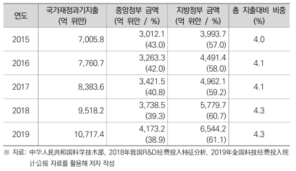 중국의 국가재정 과학기술 지출 현황 (2015~2019)