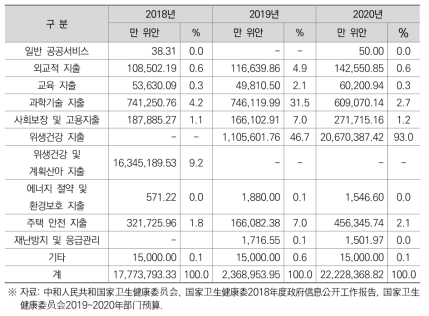 2018~2020년 국가위생건강위원회 예·결산 공개 현황