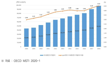 한국의 총 연구개발비(GERD) 및 GDP 대비 비중 (2008~2018)