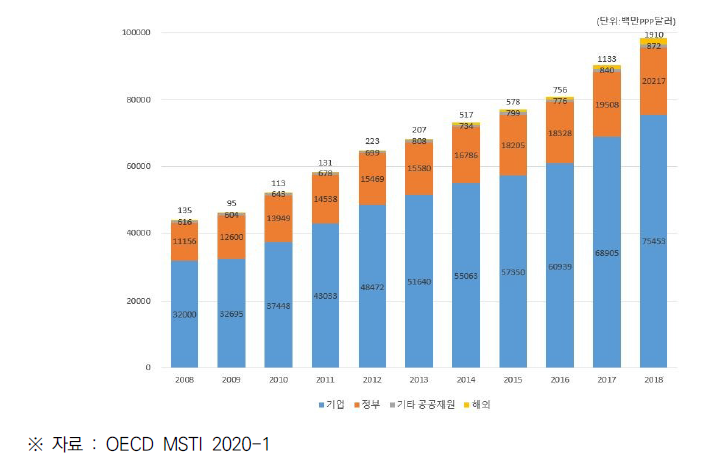 한국의 재원별 국가 총 연구개발비 (2008~2018)