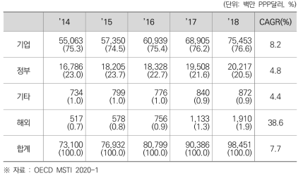한국의 재원별 국가 총 연구개발비(비중) 및 연평균 성장률 (2014~2018)