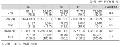 한국의 수행주체별 국가 총 연구개발비(비중) 및 연평균 성장률(2014~2018)