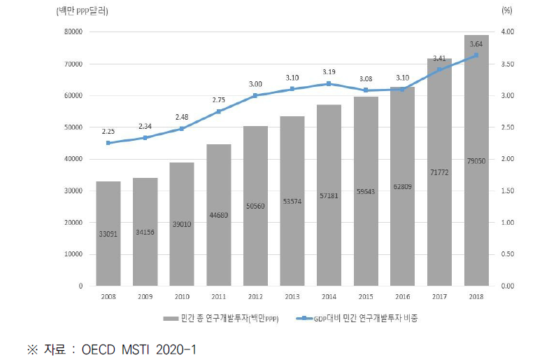 한국의 민간부문 연구개발비(BERD) 및 GDP 대비 비중 (2008~2018)