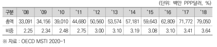 한국의 민간부문 연구개발비(BERD) 및 GDP 대비 비중 (2008~2018)