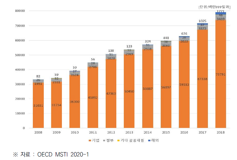 한국의 재원별 민간부문 연구개발비 (2008~2018)