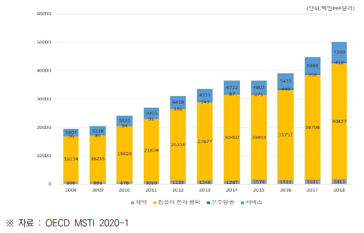 한국의 산업별 민간부문 연구개발비 (2008~2018)