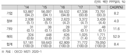 한국의 재원별 민간부문 연구개발비(비중) 및 연평균성장률 (2014~2018)