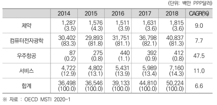 한국의 산업별 민간부문 연구개발비(비중) 및 연평균 성장률 (2014~2018)