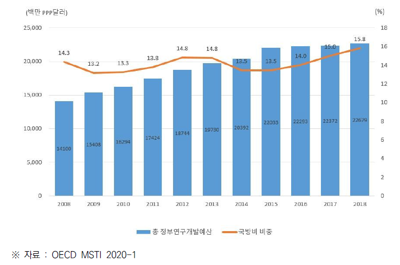 한국의 정부 연구개발비 (2008~2018)