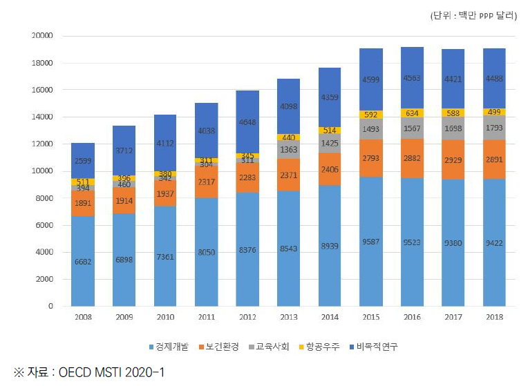 한국의 경제사회목적별 정부 연구개발비 (2008~2018)
