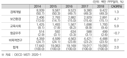 한국의 경제사회목적별 정부 연구개발비(비중) 및 연평균 성장률 (2014~2018)