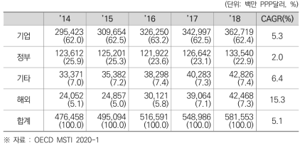 미국의 재원별 국가 총 연구개발비(비중) 및 연평균 성장률 (2014~2018)