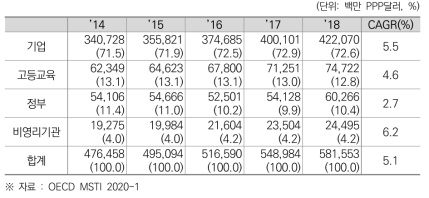 미국의 수행주체별 국가 총 연구개발비(비중) 및 연평균 성장률 (2014~2018)