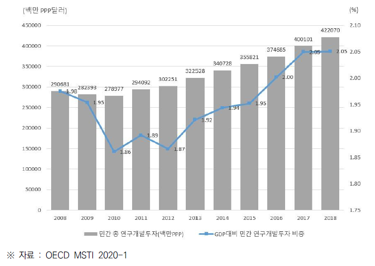 미국의 민간부문 연구개발비(BERD) 및 GDP 대비 비중 (2008~2018)