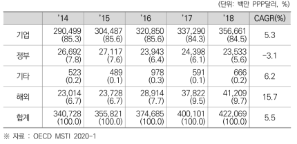 미국의 재원별 민간부문 연구개발비(비중) 및 연평균성장률 (2014~2018)