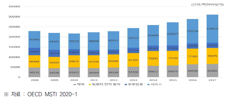 미국의 산업별 민간부문 연구개발비 (2008~2017)