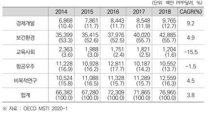 미국의 경제사회목적별 정부 연구개발비(비중) 및 연평균 성장률 (2014~2018)