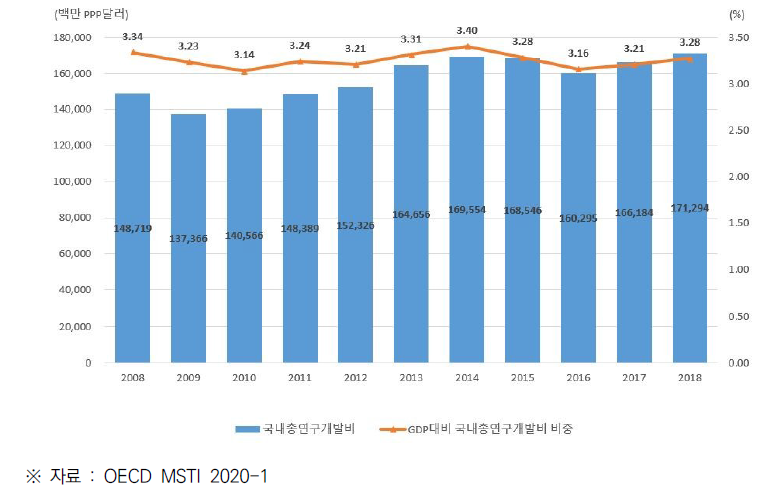 일본의 총 연구개발비(GERD) 및 GDP 대비 비중 (2008~2018)