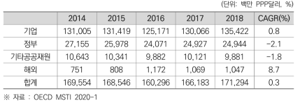 일본의 재원별 국가 총 연구개발비 및 연평균 성장률 (2014~2018)