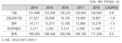일본의 수행주체별 국가 총 연구개발비 및 연평균 성장률 (2014~2018)