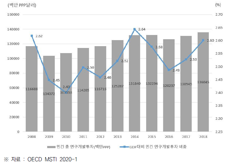 일본의 민간부문 연구개발비(BERD) 및 GDP 대비 비중 (2008~2018)