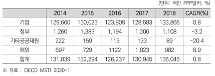 일본의 재원별 민간부문 연구개발비 및 연평균성장률 (2014~2018)