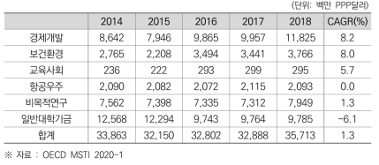 일본의 경제사회목적별 정부 연구개발비 및 연평균 성장률 (2014~2018)