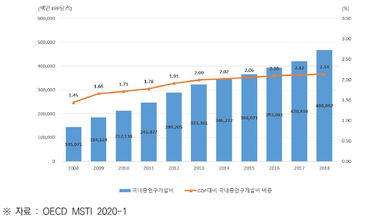 중국의 총 연구개발비(GERD) 및 GDP 대비 비중 (2008~2018)