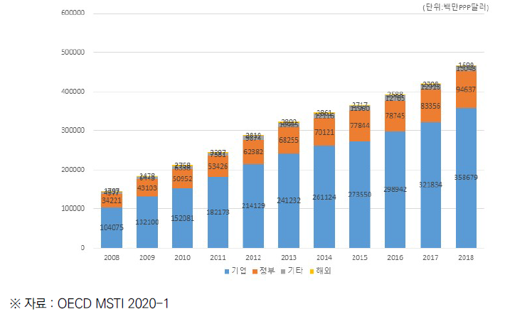 중국의 재원별 국가 총 연구개발비 (2008~2018)